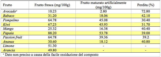 Tabella confronto Vit C